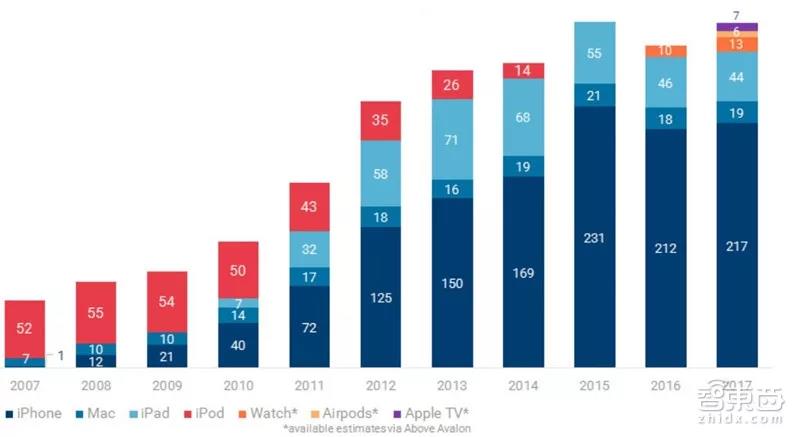 苹果各类设备销量