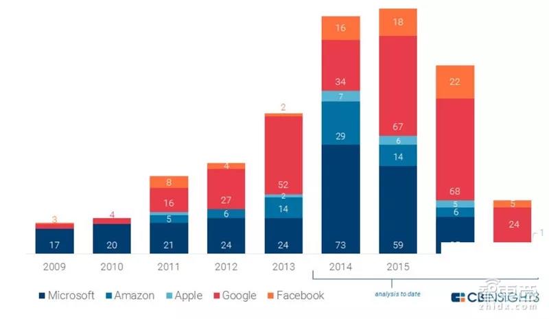 苹果和微软，亚马逊，Facebook，谷歌AI专利对比