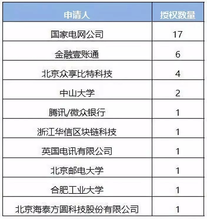 全球2300件区块链专利井喷，“央行系”低调领跑        