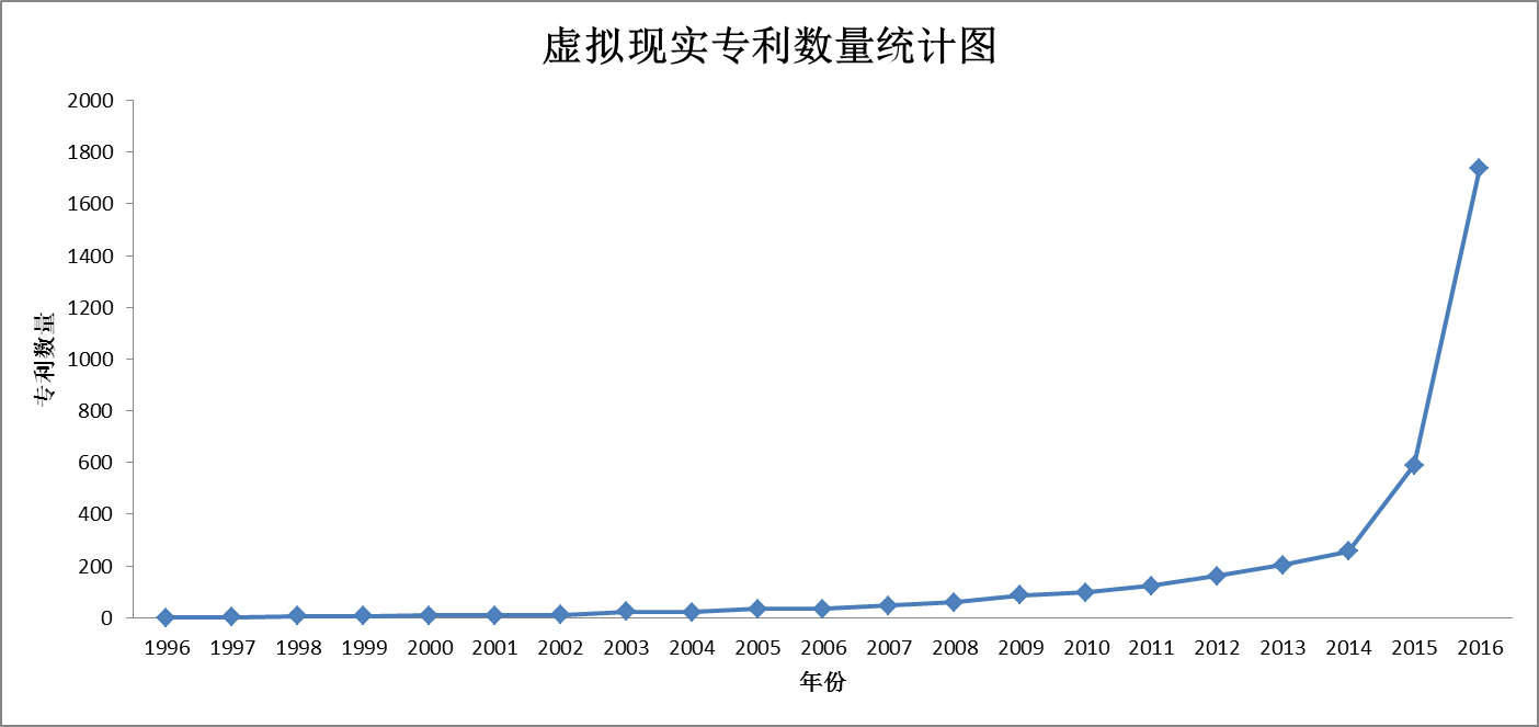 20多年的文献专利能证明，VR的未来是光明的，但路途是曲折的        