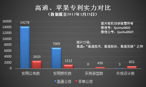 美国的官司刚打完，苹果为何又在中国起诉高通？        